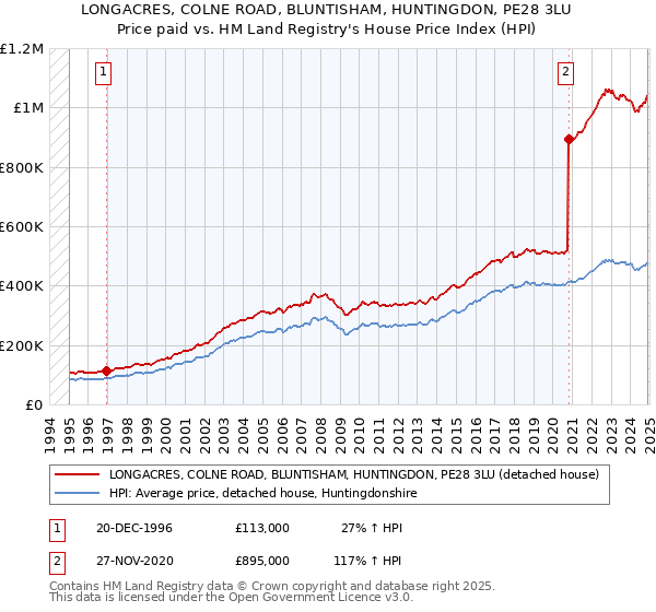 LONGACRES, COLNE ROAD, BLUNTISHAM, HUNTINGDON, PE28 3LU: Price paid vs HM Land Registry's House Price Index