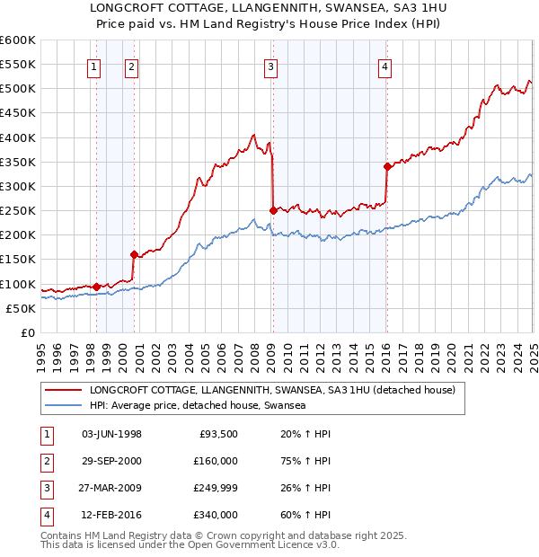 LONGCROFT COTTAGE, LLANGENNITH, SWANSEA, SA3 1HU: Price paid vs HM Land Registry's House Price Index