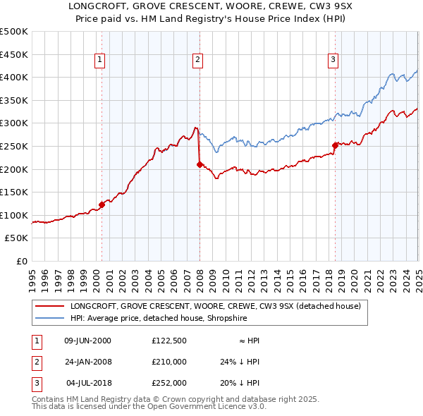 LONGCROFT, GROVE CRESCENT, WOORE, CREWE, CW3 9SX: Price paid vs HM Land Registry's House Price Index