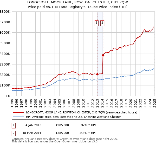 LONGCROFT, MOOR LANE, ROWTON, CHESTER, CH3 7QW: Price paid vs HM Land Registry's House Price Index