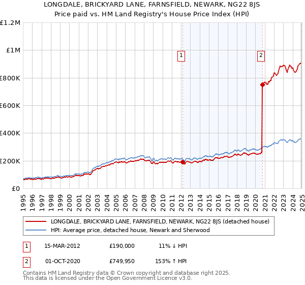 LONGDALE, BRICKYARD LANE, FARNSFIELD, NEWARK, NG22 8JS: Price paid vs HM Land Registry's House Price Index