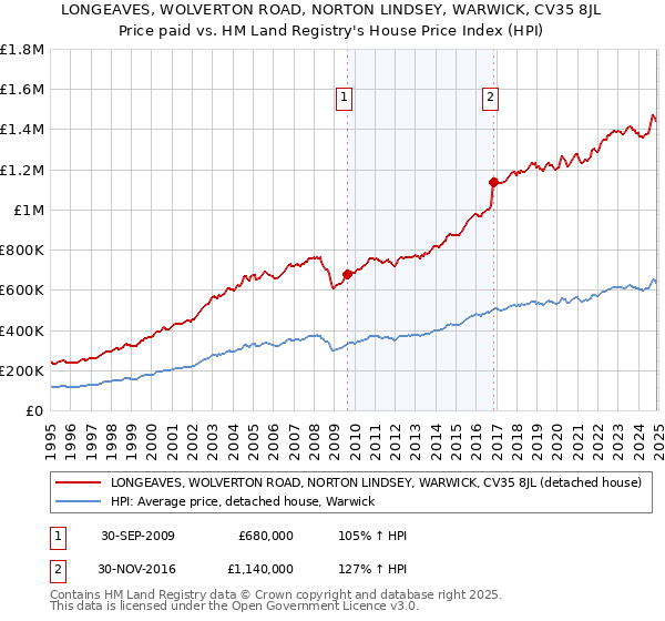 LONGEAVES, WOLVERTON ROAD, NORTON LINDSEY, WARWICK, CV35 8JL: Price paid vs HM Land Registry's House Price Index