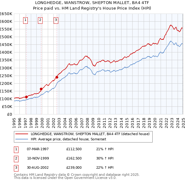 LONGHEDGE, WANSTROW, SHEPTON MALLET, BA4 4TF: Price paid vs HM Land Registry's House Price Index