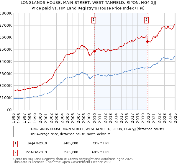 LONGLANDS HOUSE, MAIN STREET, WEST TANFIELD, RIPON, HG4 5JJ: Price paid vs HM Land Registry's House Price Index