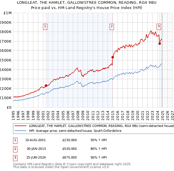LONGLEAT, THE HAMLET, GALLOWSTREE COMMON, READING, RG4 9BU: Price paid vs HM Land Registry's House Price Index
