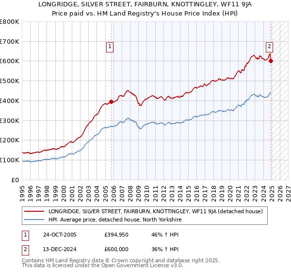 LONGRIDGE, SILVER STREET, FAIRBURN, KNOTTINGLEY, WF11 9JA: Price paid vs HM Land Registry's House Price Index