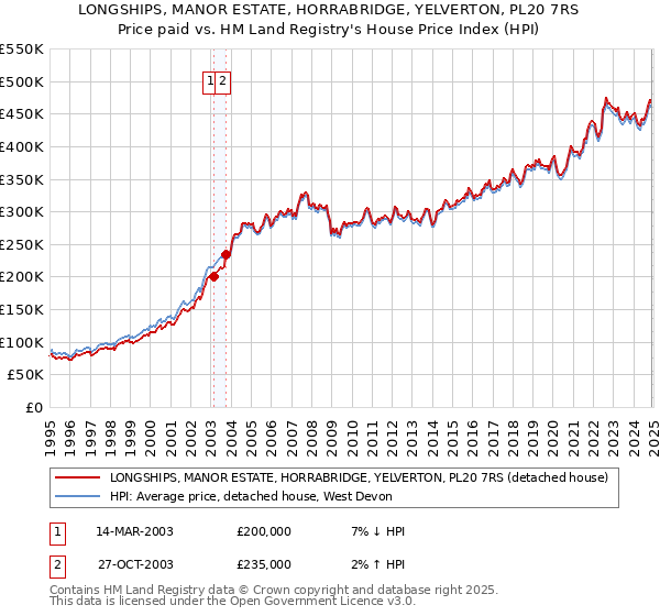 LONGSHIPS, MANOR ESTATE, HORRABRIDGE, YELVERTON, PL20 7RS: Price paid vs HM Land Registry's House Price Index