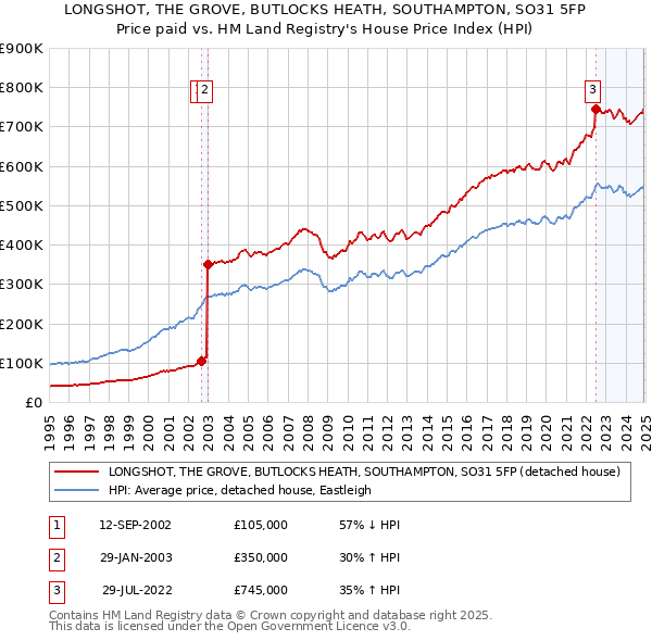 LONGSHOT, THE GROVE, BUTLOCKS HEATH, SOUTHAMPTON, SO31 5FP: Price paid vs HM Land Registry's House Price Index