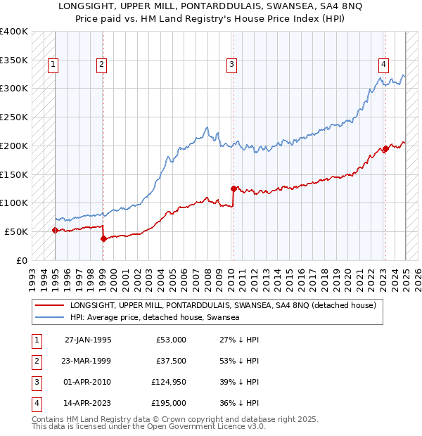 LONGSIGHT, UPPER MILL, PONTARDDULAIS, SWANSEA, SA4 8NQ: Price paid vs HM Land Registry's House Price Index