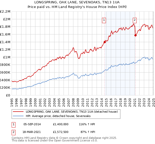 LONGSPRING, OAK LANE, SEVENOAKS, TN13 1UA: Price paid vs HM Land Registry's House Price Index