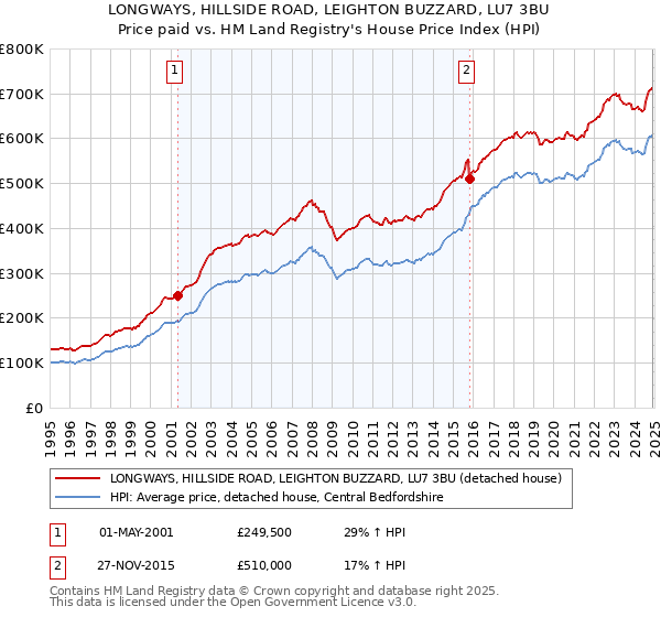 LONGWAYS, HILLSIDE ROAD, LEIGHTON BUZZARD, LU7 3BU: Price paid vs HM Land Registry's House Price Index