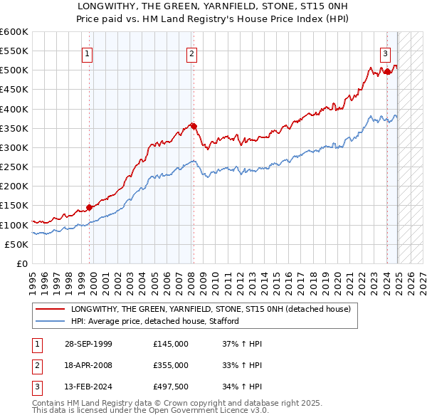 LONGWITHY, THE GREEN, YARNFIELD, STONE, ST15 0NH: Price paid vs HM Land Registry's House Price Index