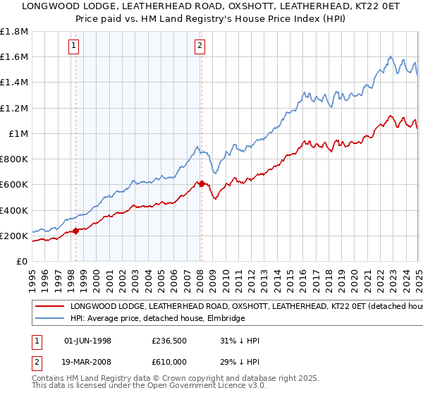 LONGWOOD LODGE, LEATHERHEAD ROAD, OXSHOTT, LEATHERHEAD, KT22 0ET: Price paid vs HM Land Registry's House Price Index