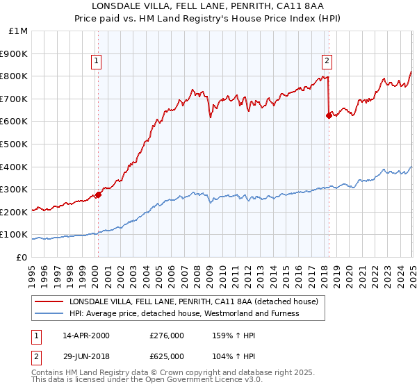 LONSDALE VILLA, FELL LANE, PENRITH, CA11 8AA: Price paid vs HM Land Registry's House Price Index