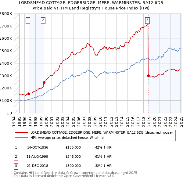 LORDSMEAD COTTAGE, EDGEBRIDGE, MERE, WARMINSTER, BA12 6DB: Price paid vs HM Land Registry's House Price Index