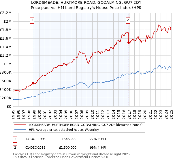 LORDSMEADE, HURTMORE ROAD, GODALMING, GU7 2DY: Price paid vs HM Land Registry's House Price Index