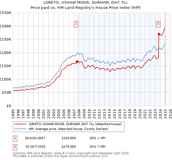 LORETO, USHAW MOOR, DURHAM, DH7 7LL: Price paid vs HM Land Registry's House Price Index