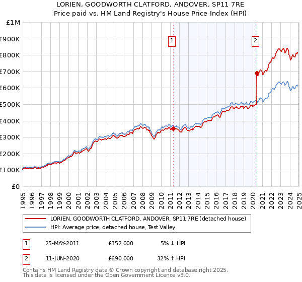 LORIEN, GOODWORTH CLATFORD, ANDOVER, SP11 7RE: Price paid vs HM Land Registry's House Price Index