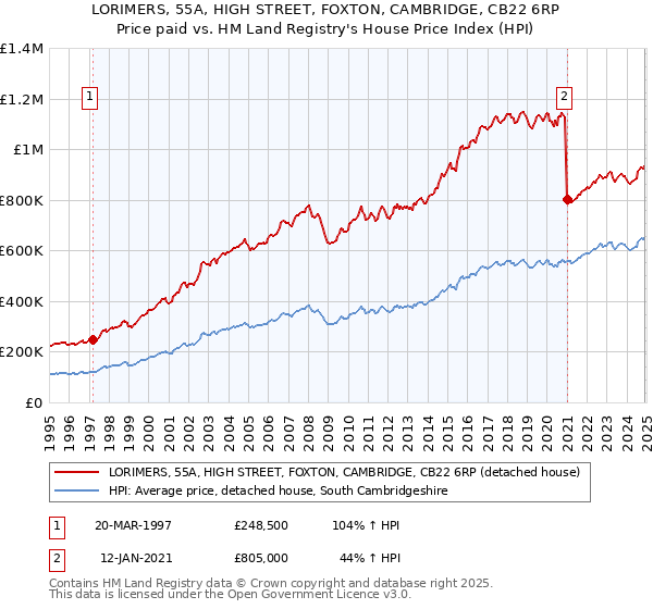 LORIMERS, 55A, HIGH STREET, FOXTON, CAMBRIDGE, CB22 6RP: Price paid vs HM Land Registry's House Price Index