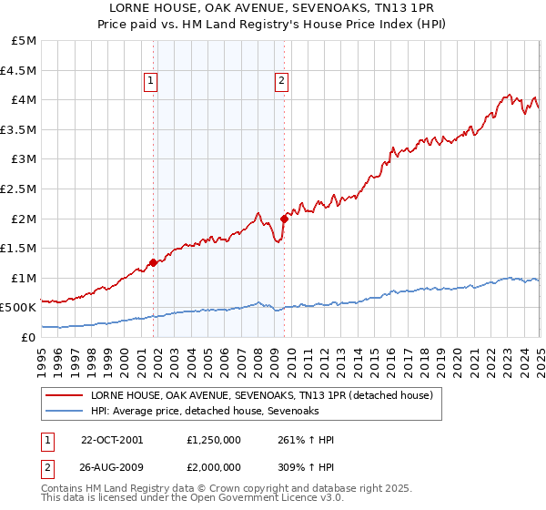 LORNE HOUSE, OAK AVENUE, SEVENOAKS, TN13 1PR: Price paid vs HM Land Registry's House Price Index