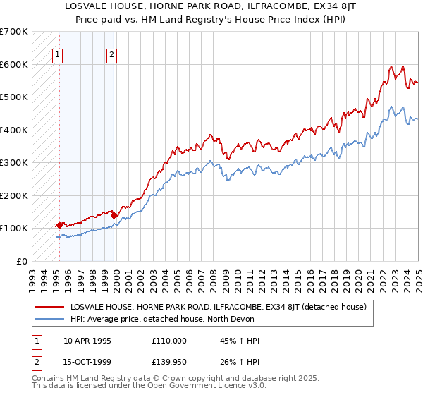 LOSVALE HOUSE, HORNE PARK ROAD, ILFRACOMBE, EX34 8JT: Price paid vs HM Land Registry's House Price Index