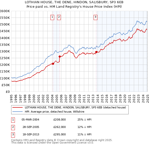 LOTHIAN HOUSE, THE DENE, HINDON, SALISBURY, SP3 6EB: Price paid vs HM Land Registry's House Price Index