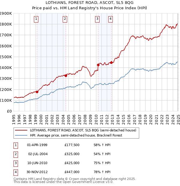 LOTHIANS, FOREST ROAD, ASCOT, SL5 8QG: Price paid vs HM Land Registry's House Price Index