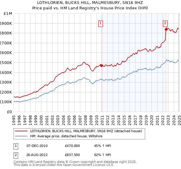 LOTHLORIEN, BLICKS HILL, MALMESBURY, SN16 9HZ: Price paid vs HM Land Registry's House Price Index