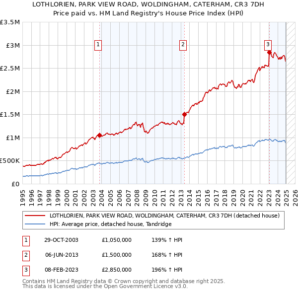 LOTHLORIEN, PARK VIEW ROAD, WOLDINGHAM, CATERHAM, CR3 7DH: Price paid vs HM Land Registry's House Price Index