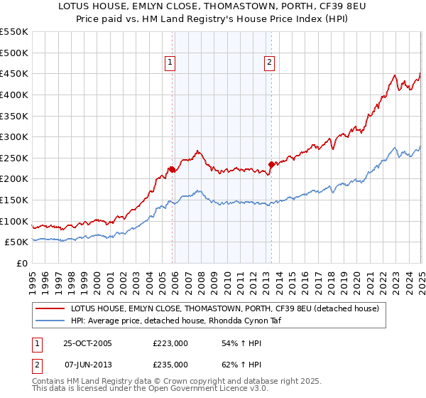 LOTUS HOUSE, EMLYN CLOSE, THOMASTOWN, PORTH, CF39 8EU: Price paid vs HM Land Registry's House Price Index