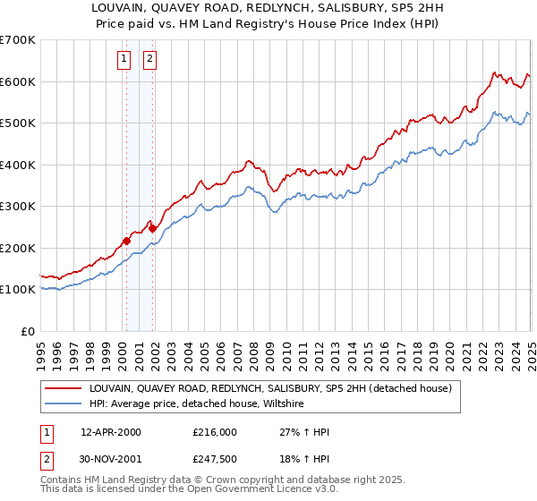 LOUVAIN, QUAVEY ROAD, REDLYNCH, SALISBURY, SP5 2HH: Price paid vs HM Land Registry's House Price Index