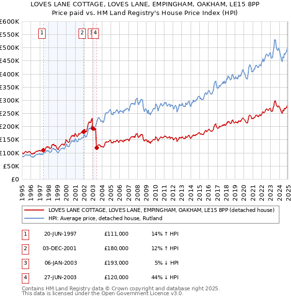 LOVES LANE COTTAGE, LOVES LANE, EMPINGHAM, OAKHAM, LE15 8PP: Price paid vs HM Land Registry's House Price Index