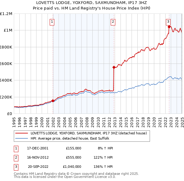 LOVETTS LODGE, YOXFORD, SAXMUNDHAM, IP17 3HZ: Price paid vs HM Land Registry's House Price Index