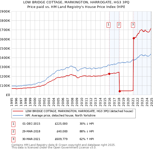 LOW BRIDGE COTTAGE, MARKINGTON, HARROGATE, HG3 3PQ: Price paid vs HM Land Registry's House Price Index
