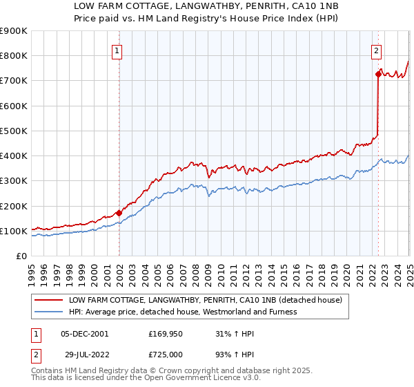 LOW FARM COTTAGE, LANGWATHBY, PENRITH, CA10 1NB: Price paid vs HM Land Registry's House Price Index