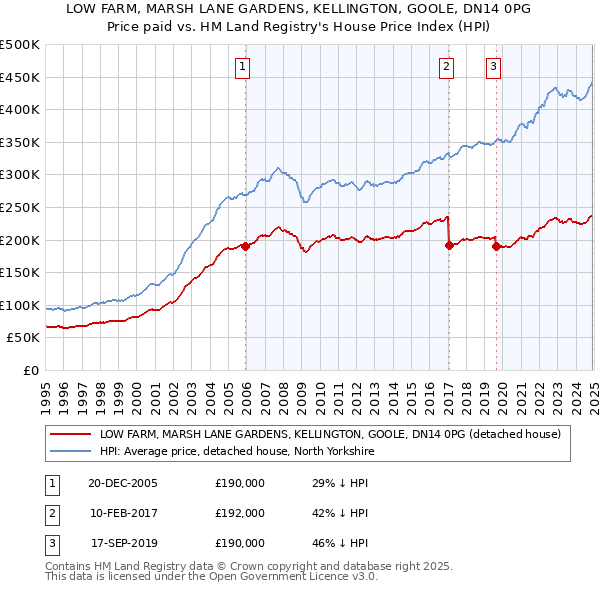 LOW FARM, MARSH LANE GARDENS, KELLINGTON, GOOLE, DN14 0PG: Price paid vs HM Land Registry's House Price Index