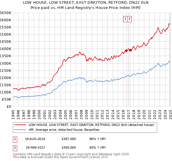 LOW HOUSE, LOW STREET, EAST DRAYTON, RETFORD, DN22 0LN: Price paid vs HM Land Registry's House Price Index