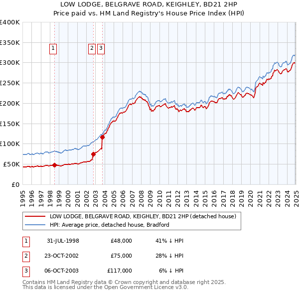 LOW LODGE, BELGRAVE ROAD, KEIGHLEY, BD21 2HP: Price paid vs HM Land Registry's House Price Index