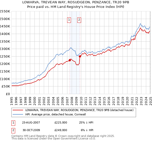 LOWARVA, TREVEAN WAY, ROSUDGEON, PENZANCE, TR20 9PB: Price paid vs HM Land Registry's House Price Index
