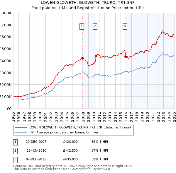 LOWEN GLOWETH, GLOWETH, TRURO, TR1 3NF: Price paid vs HM Land Registry's House Price Index