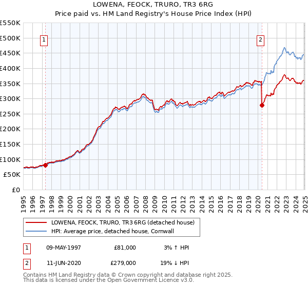 LOWENA, FEOCK, TRURO, TR3 6RG: Price paid vs HM Land Registry's House Price Index