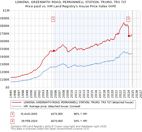 LOWENA, GREENWITH ROAD, PERRANWELL STATION, TRURO, TR3 7LT: Price paid vs HM Land Registry's House Price Index