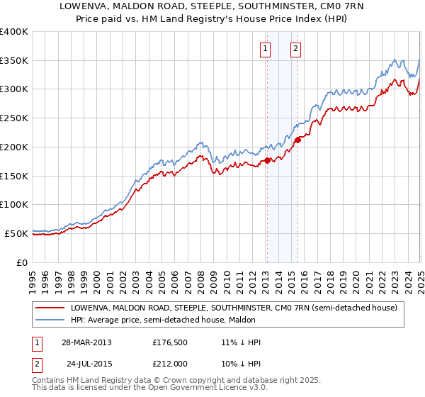 LOWENVA, MALDON ROAD, STEEPLE, SOUTHMINSTER, CM0 7RN: Price paid vs HM Land Registry's House Price Index