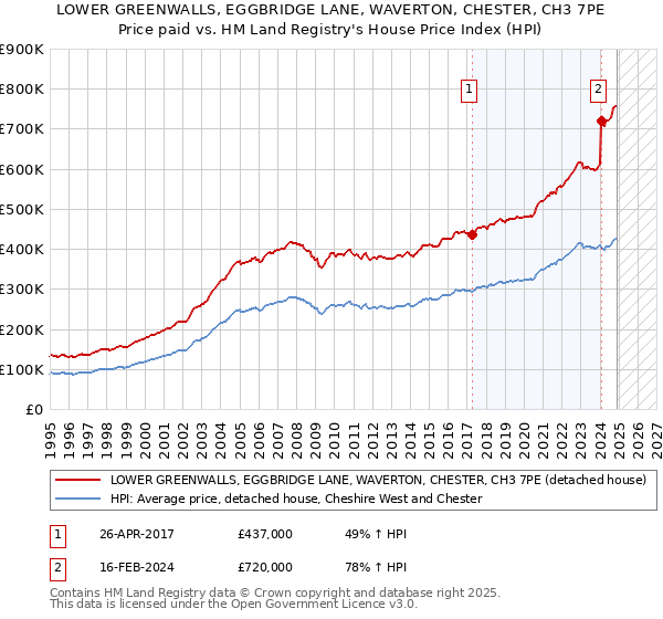 LOWER GREENWALLS, EGGBRIDGE LANE, WAVERTON, CHESTER, CH3 7PE: Price paid vs HM Land Registry's House Price Index