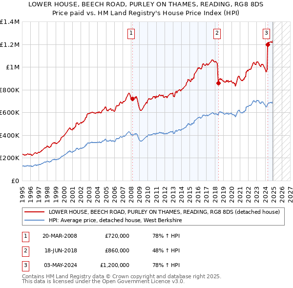 LOWER HOUSE, BEECH ROAD, PURLEY ON THAMES, READING, RG8 8DS: Price paid vs HM Land Registry's House Price Index