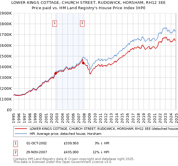 LOWER KINGS COTTAGE, CHURCH STREET, RUDGWICK, HORSHAM, RH12 3EE: Price paid vs HM Land Registry's House Price Index