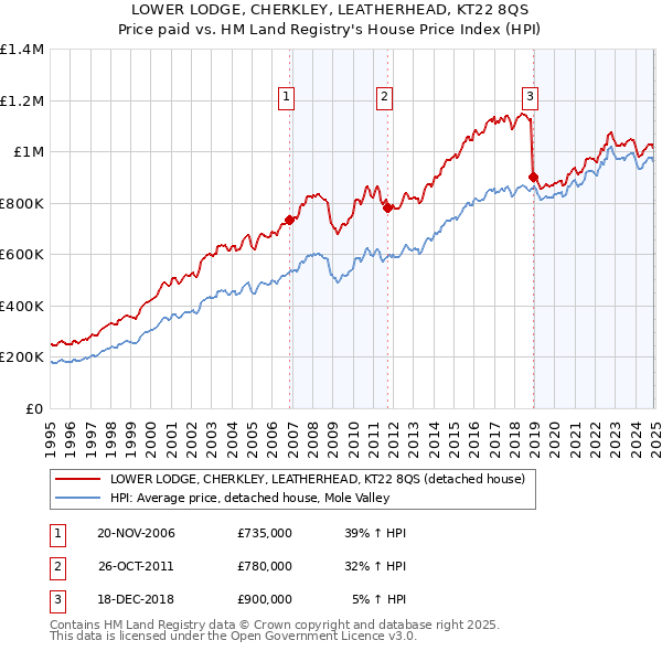LOWER LODGE, CHERKLEY, LEATHERHEAD, KT22 8QS: Price paid vs HM Land Registry's House Price Index