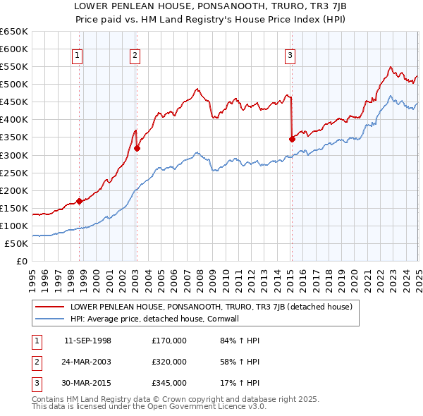 LOWER PENLEAN HOUSE, PONSANOOTH, TRURO, TR3 7JB: Price paid vs HM Land Registry's House Price Index