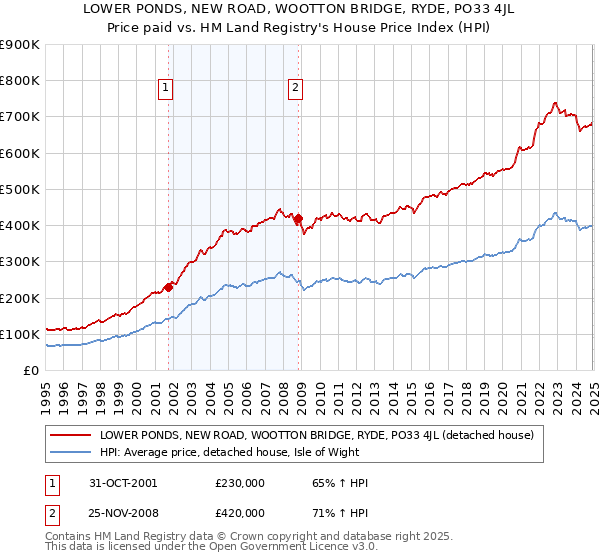 LOWER PONDS, NEW ROAD, WOOTTON BRIDGE, RYDE, PO33 4JL: Price paid vs HM Land Registry's House Price Index