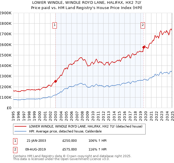 LOWER WINDLE, WINDLE ROYD LANE, HALIFAX, HX2 7LY: Price paid vs HM Land Registry's House Price Index